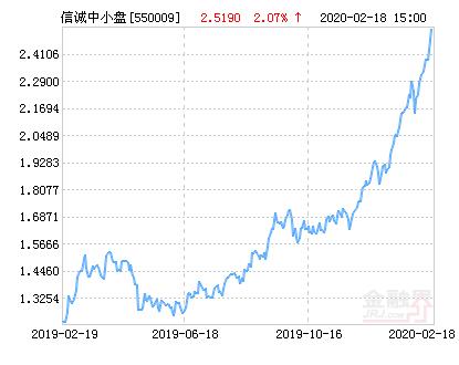 信诚中小盘混合基金最新净值跌幅达1.71％