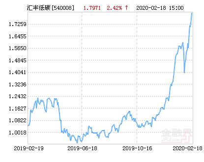 汇丰晋信低碳先锋股票净值下跌1.52％ 请保持关注