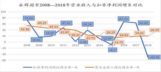 永辉超市：注入资产评估升值11倍 联营企业5年投资额全打水漂