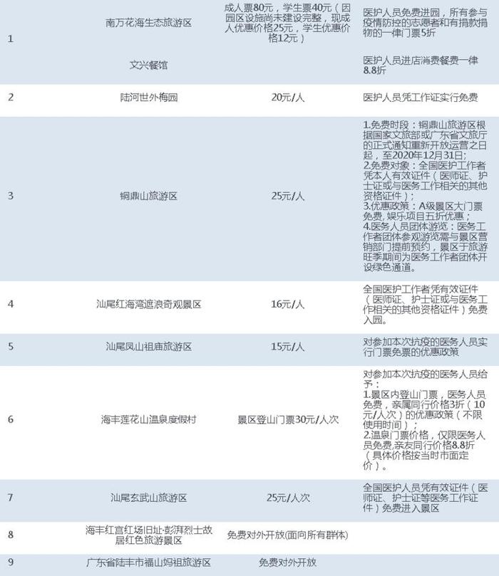 致敬逆行者！广东景区暖心行动在进行......