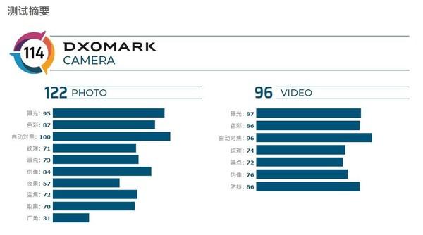 114！DxOMark公布一加7T Pro相机得分 动态范围出色
