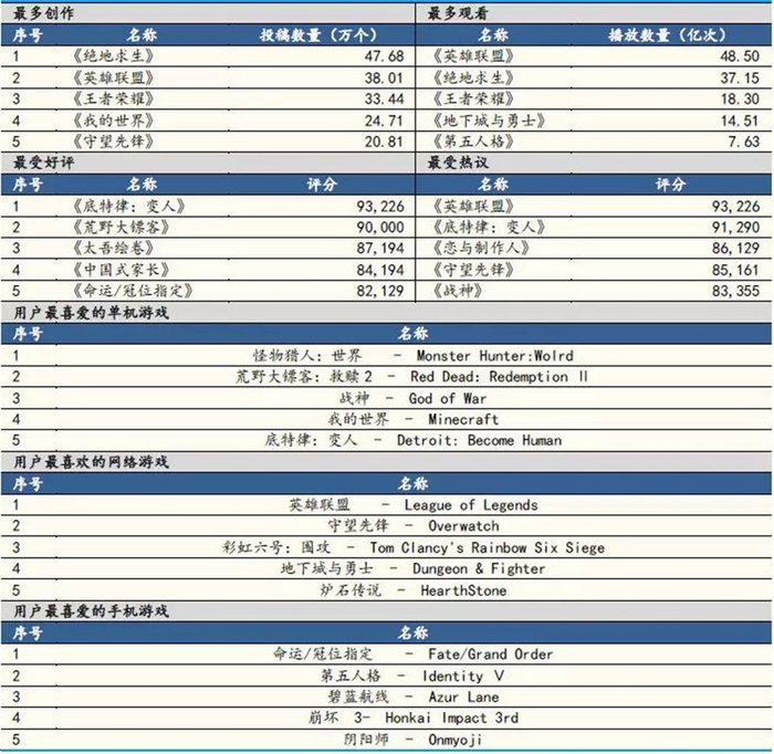 （2018年B站最受UP主和用户欢迎的游戏一览）