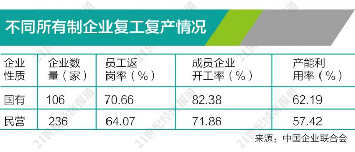 表2&nbsp; 不同所有制企业复工复产情况