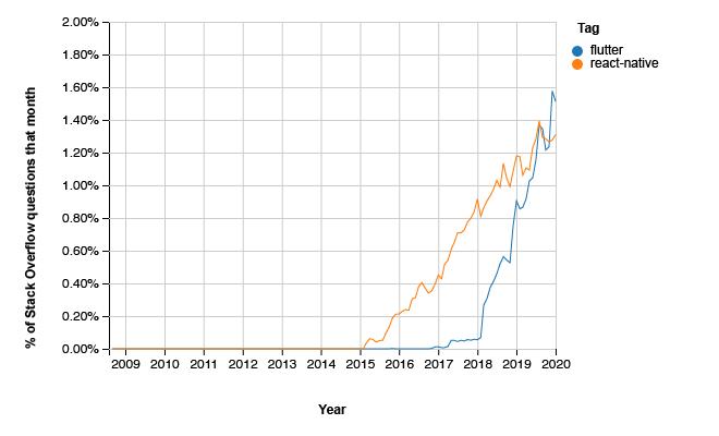 2020 年为什么选择 Flutter ？