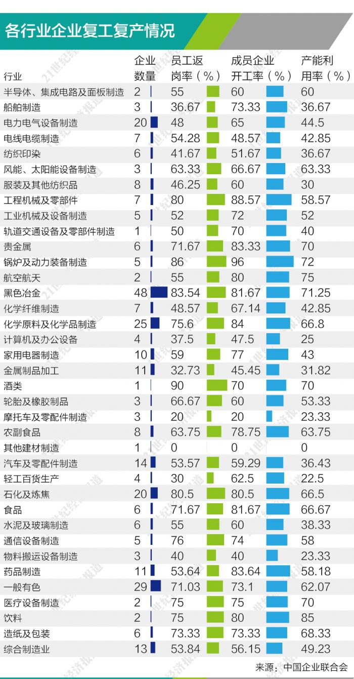 表3&nbsp; 各行业企业复工复产情况