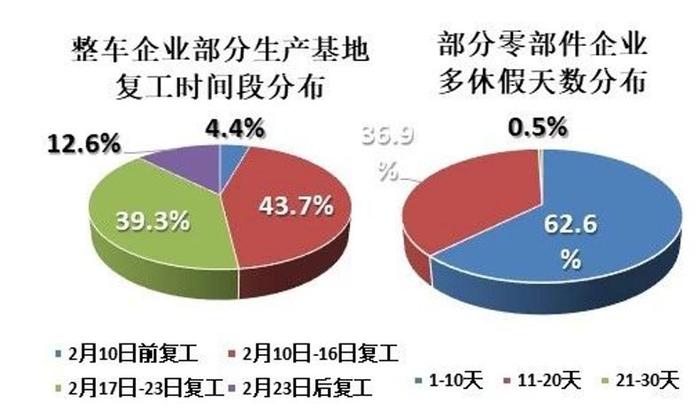 打滑的车轮：湖北220万辆产能停摆1300家零部件企业受困