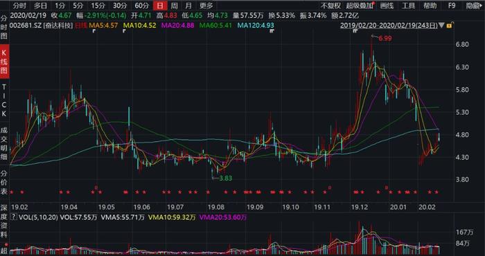 奋达科技内斗升级：两路董事互怼 6项互斥议案惊现同一股东大会