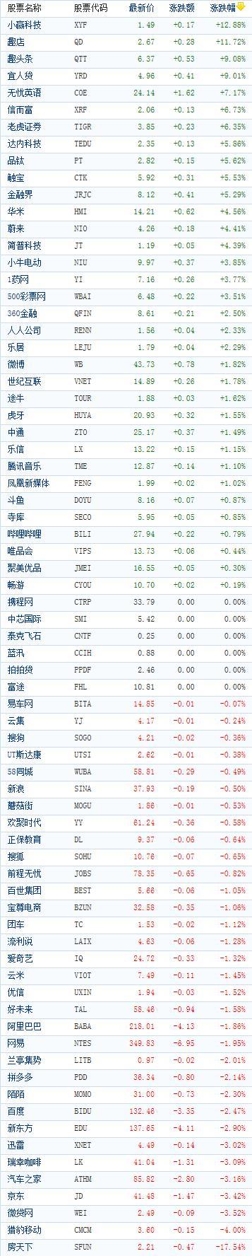 中国概念股周四收盘涨跌互现 趣店逆势涨近12%