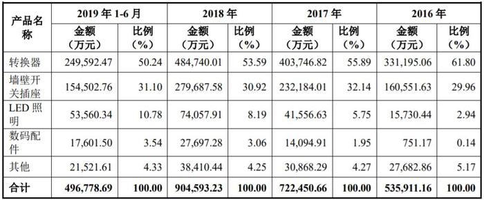 进击的公牛集团：小插座，大生意，千亿市值