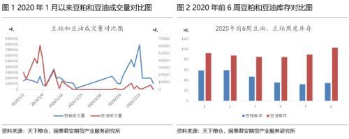 豆类油粕强弱现 空油多粕择良机