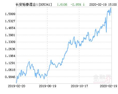 长安裕泰混合A基金最新净值涨幅达2.37％