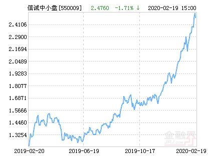 信诚中小盘混合基金最新净值涨幅达2.34％