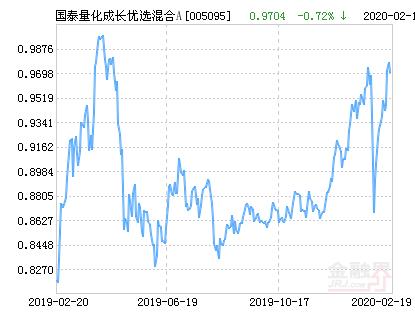 国泰量化成长优选混合A基金最新净值涨幅达2.32％