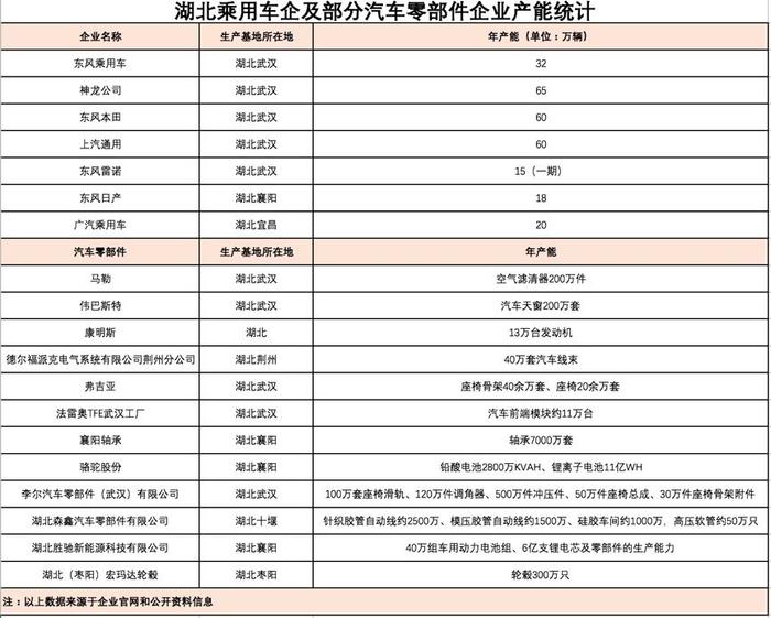 打滑的车轮：湖北220万辆产能停摆1300家零部件企业受困