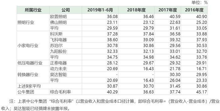 进击的公牛集团：小插座，大生意，千亿市值