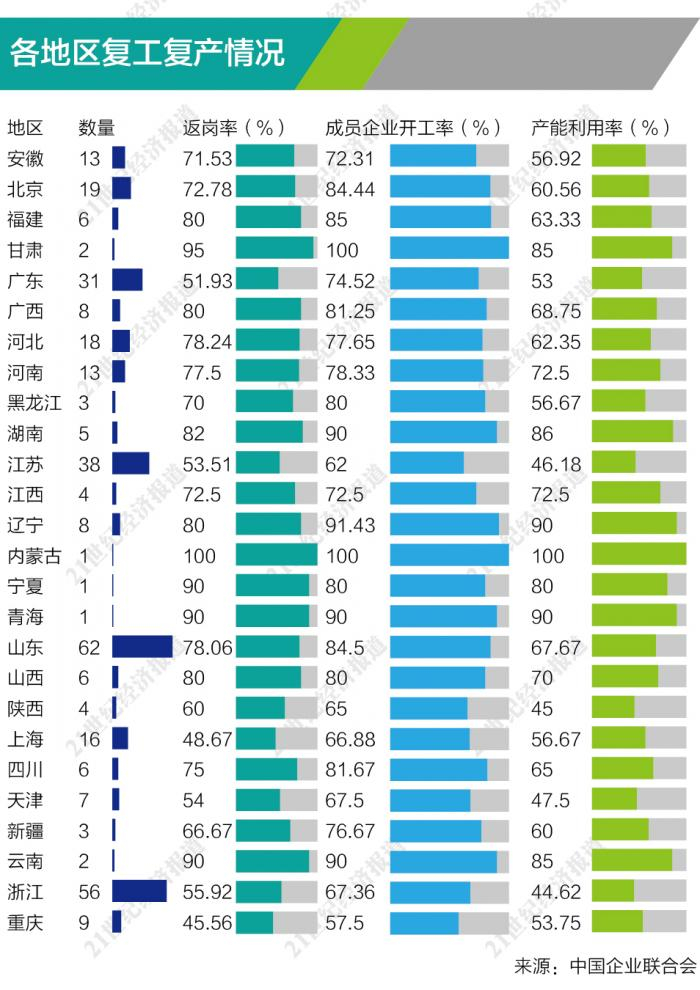 表4&nbsp; 各地区复工复产情况