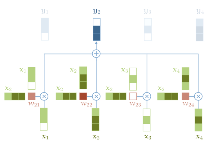 标准自我注意力机制的可视化图，图片来源：