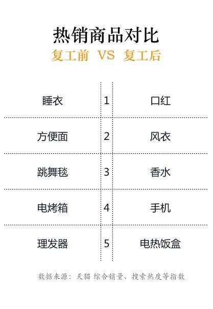 淘宝经济暖报：240万新品天猫首发，品牌集体开启“云上新”