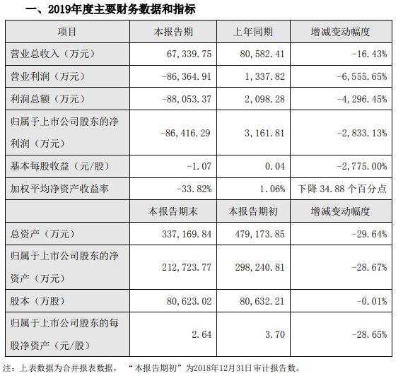 绑定星爷仍亏损8亿，牵手李佳琦会是新文化的妙药吗？？