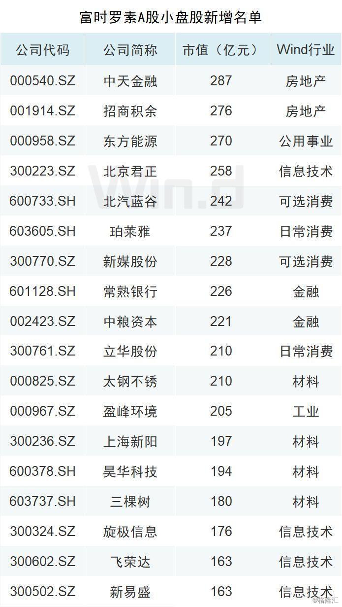 全市场屏息以待：富时罗素扩容A股，新增个股名单来了