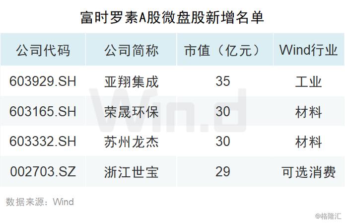 全市场屏息以待：富时罗素扩容A股，新增个股名单来了