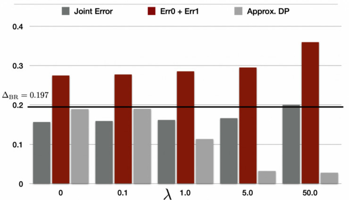 图 3：统计均等的权衡，以及在不同这种系数 λ 下群体间的误差率之和。
