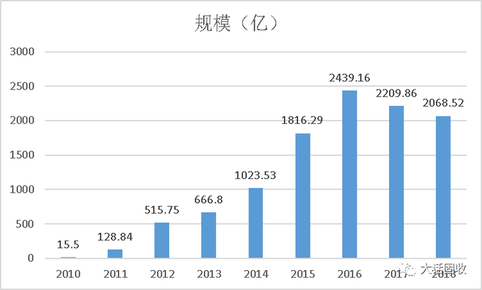  （来源：中融信托2018年报）