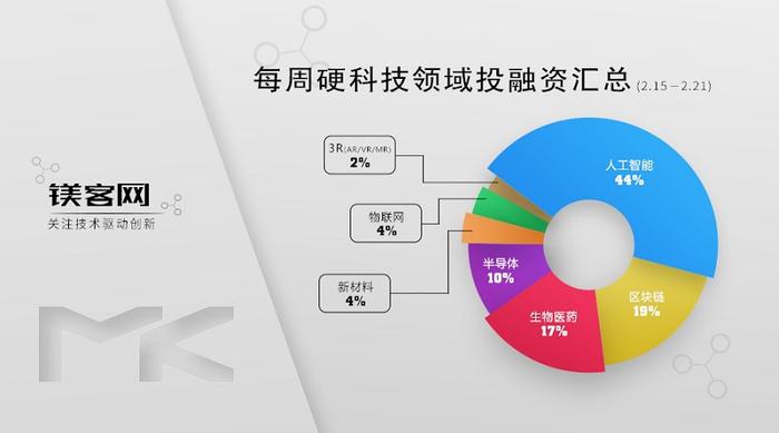 镁客网每周硬科技领域投融资汇总（2.15-2.21），AI医疗赛道受关注