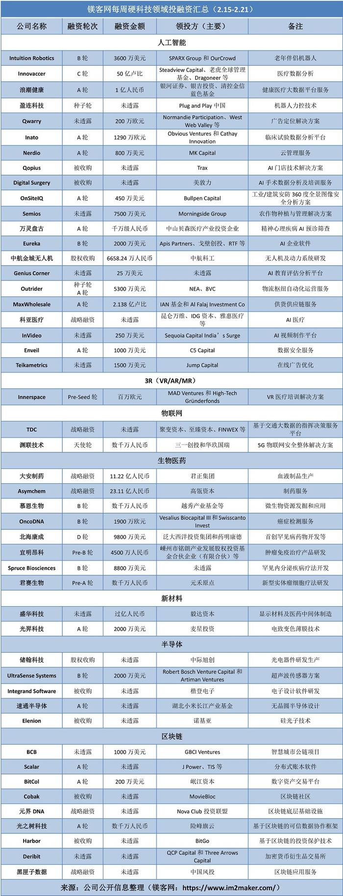 镁客网每周硬科技领域投融资汇总（2.15-2.21），AI医疗赛道受关注