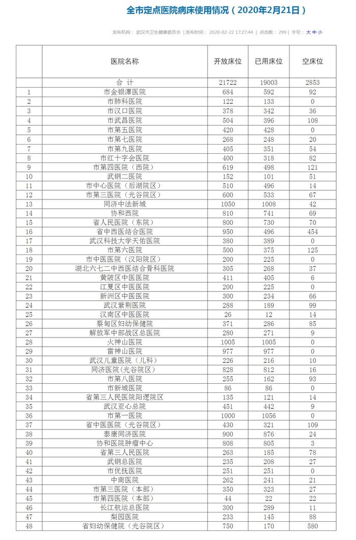 武汉定点医院昨日空余床位2853张，雷神山火神山均满