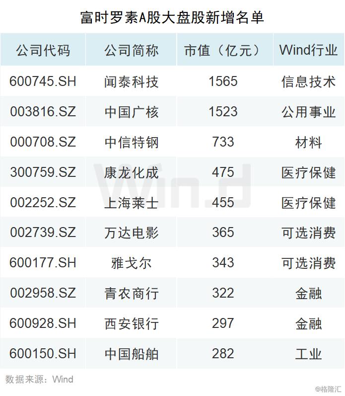 全市场屏息以待：富时罗素扩容A股，新增个股名单来了