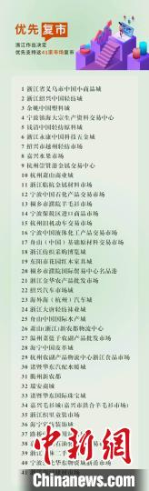 浙江作出决定优先支持这41家市场复市　图源浙江省市场监管局　摄