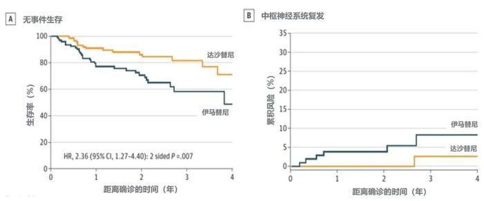 专访中国临床科学家最新研究：这种儿童白血病，达沙替尼更有效！