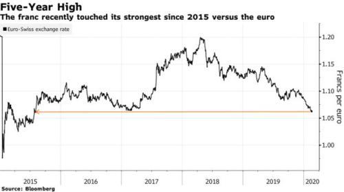 瑞士央行没有出手干预外汇市场的原因或许是这个