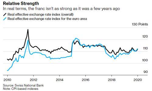 瑞士央行没有出手干预外汇市场的原因或许是这个