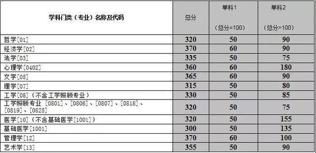 北大，清华，复旦，浙大，川大，武大…22所高校2019考研分数线，收藏