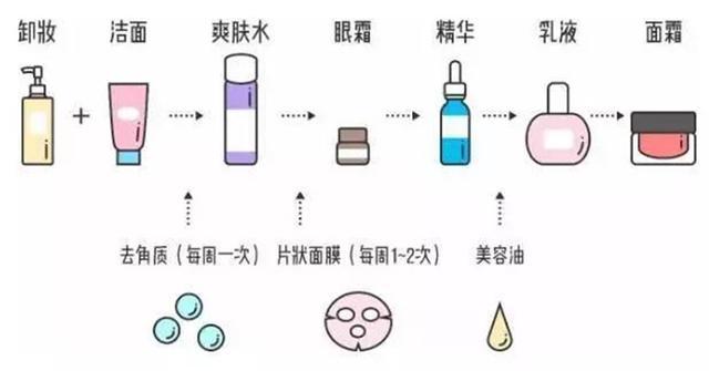 肌底液和精华液有什么区别？使用顺序根本不一样！很多人都弄错了