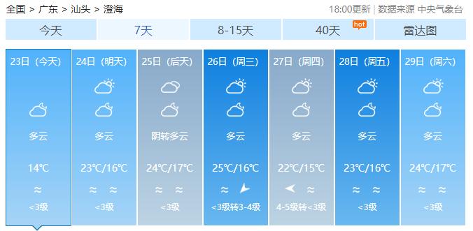 【速看】明天最高温升至24℃！下来几天澄海要升温了…