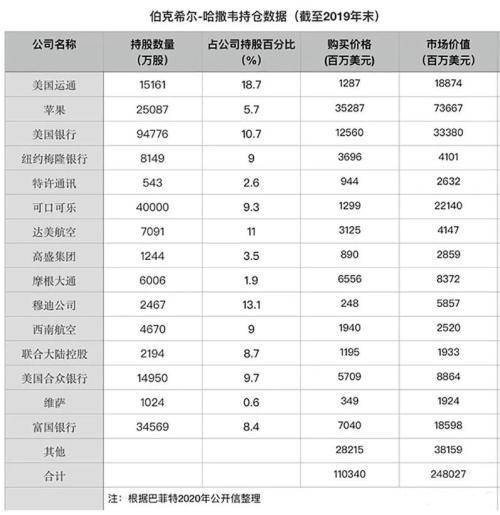 巴菲特重仓苹果暴赚3000亿 股东会或公告接班人