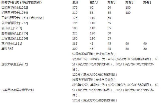 北大，清华，复旦，浙大，川大，武大…22所高校2019考研分数线，收藏