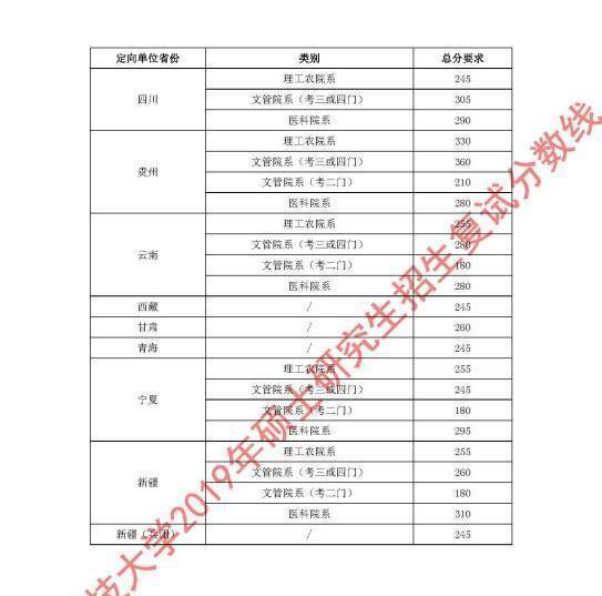 北大，清华，复旦，浙大，川大，武大…22所高校2019考研分数线，收藏