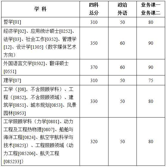 北大，清华，复旦，浙大，川大，武大…22所高校2019考研分数线，收藏