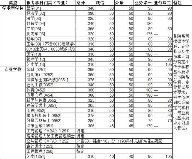 北大，清华，复旦，浙大，川大，武大…22所高校2019考研分数线，收藏