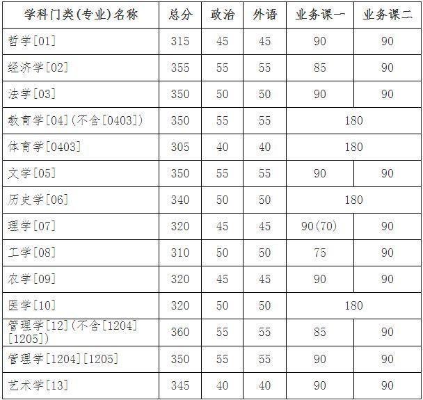 北大，清华，复旦，浙大，川大，武大…22所高校2019考研分数线，收藏