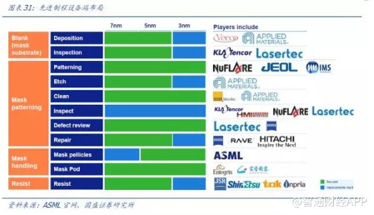 也纷纷布局先进制程节点相关设备。