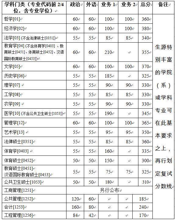 北大，清华，复旦，浙大，川大，武大…22所高校2019考研分数线，收藏