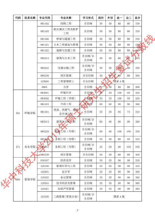 北大，清华，复旦，浙大，川大，武大…22所高校2019考研分数线，收藏