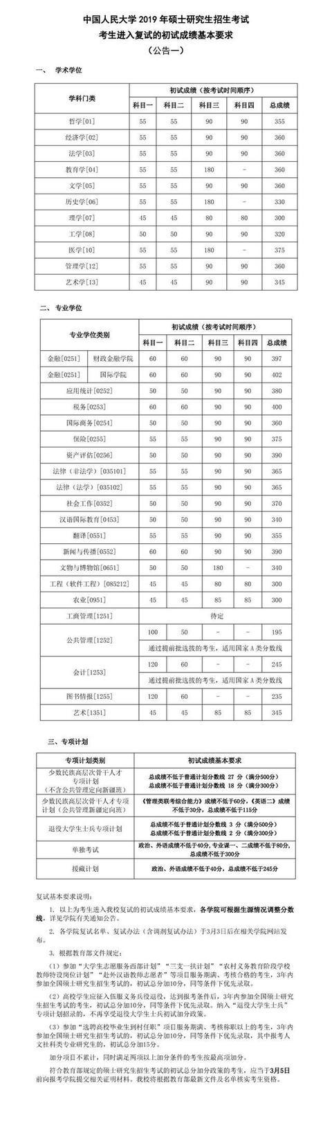 北大，清华，复旦，浙大，川大，武大…22所高校2019考研分数线，收藏