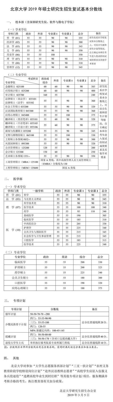 北大，清华，复旦，浙大，川大，武大…22所高校2019考研分数线，收藏