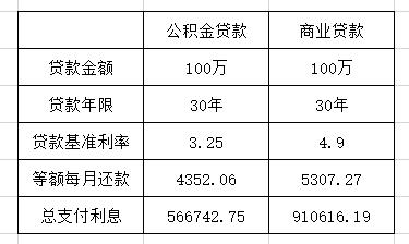 假如取消公积金，你会损失多少钱？